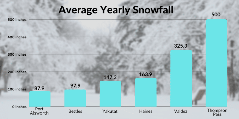 Heavy snow loads in Alaska